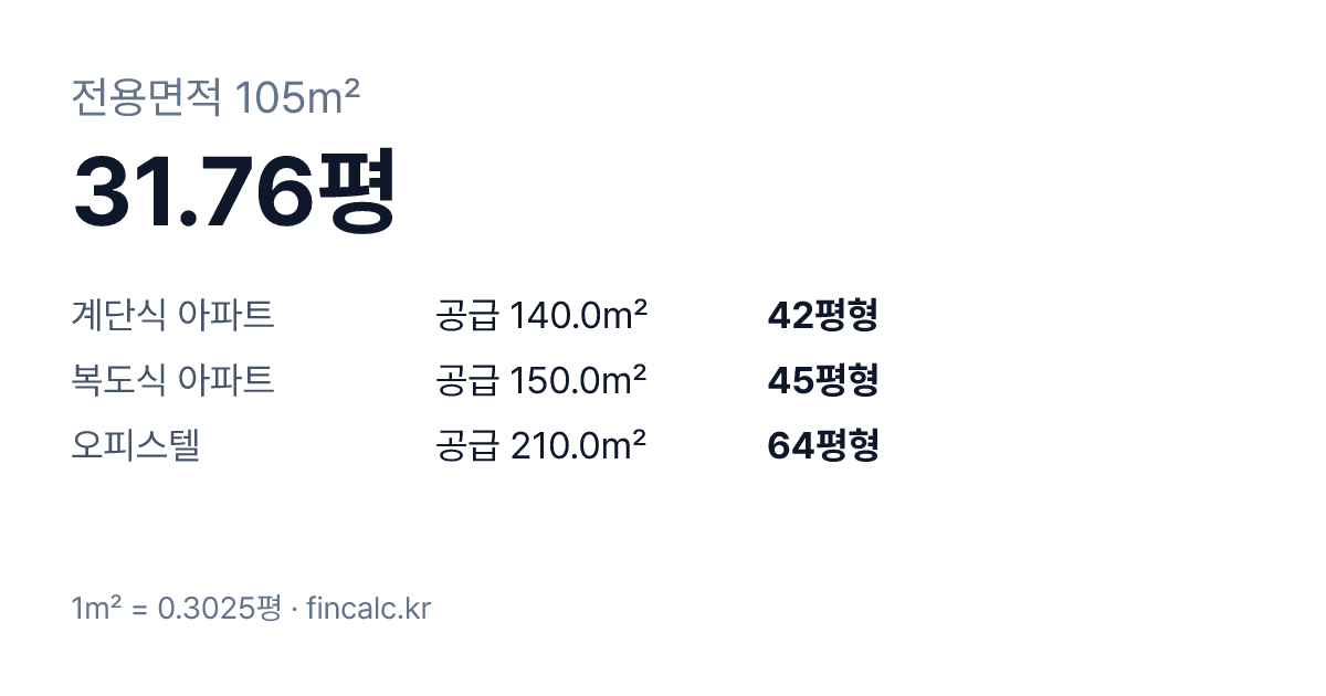 전용 105제곱미터(㎡)는 31.76평 — 계단식 아파트 42평형, 복도식·오피스텔 평형 비교표