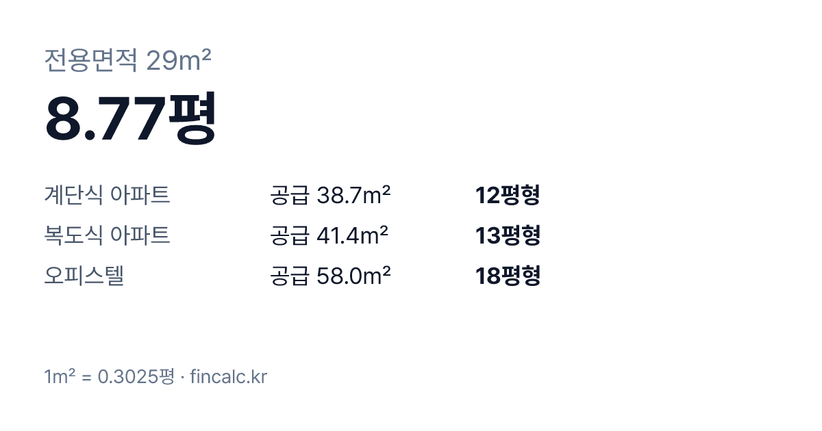 전용 29제곱미터(㎡)는 8.77평 — 계단식 아파트 12평형, 복도식·오피스텔 평형 비교표
