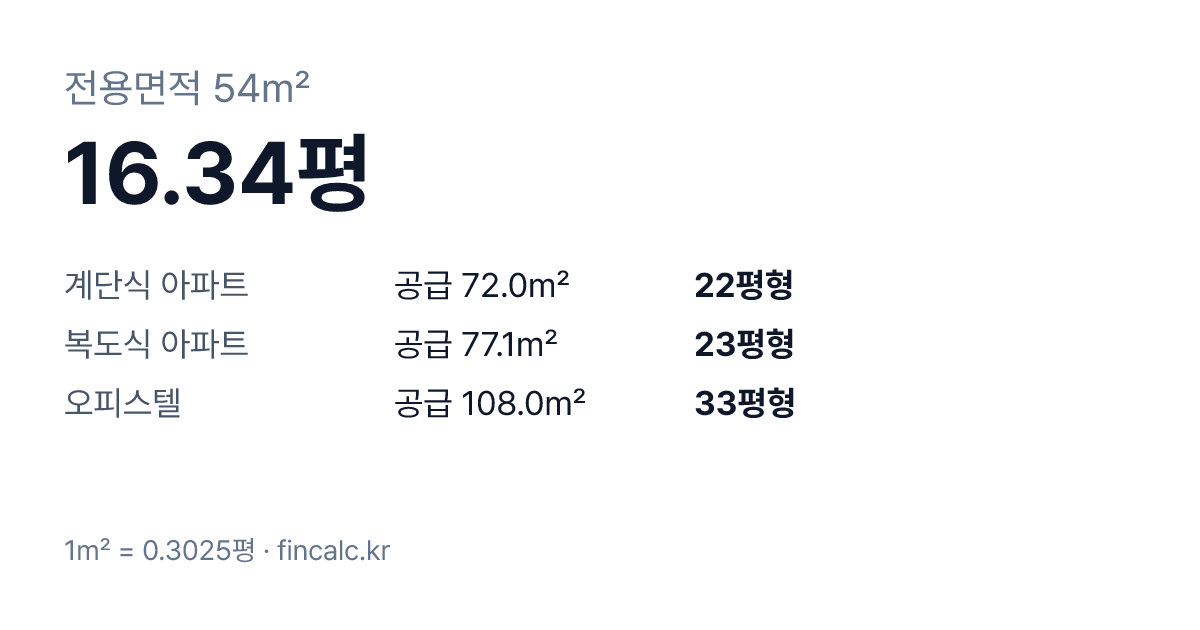 전용 54제곱미터(㎡)는 16.34평 — 계단식 아파트 22평형, 복도식·오피스텔 평형 비교표