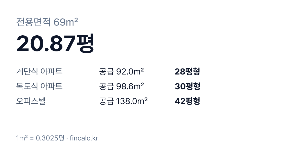 전용 69제곱미터(㎡)는 20.87평 — 계단식 아파트 28평형, 복도식·오피스텔 평형 비교표