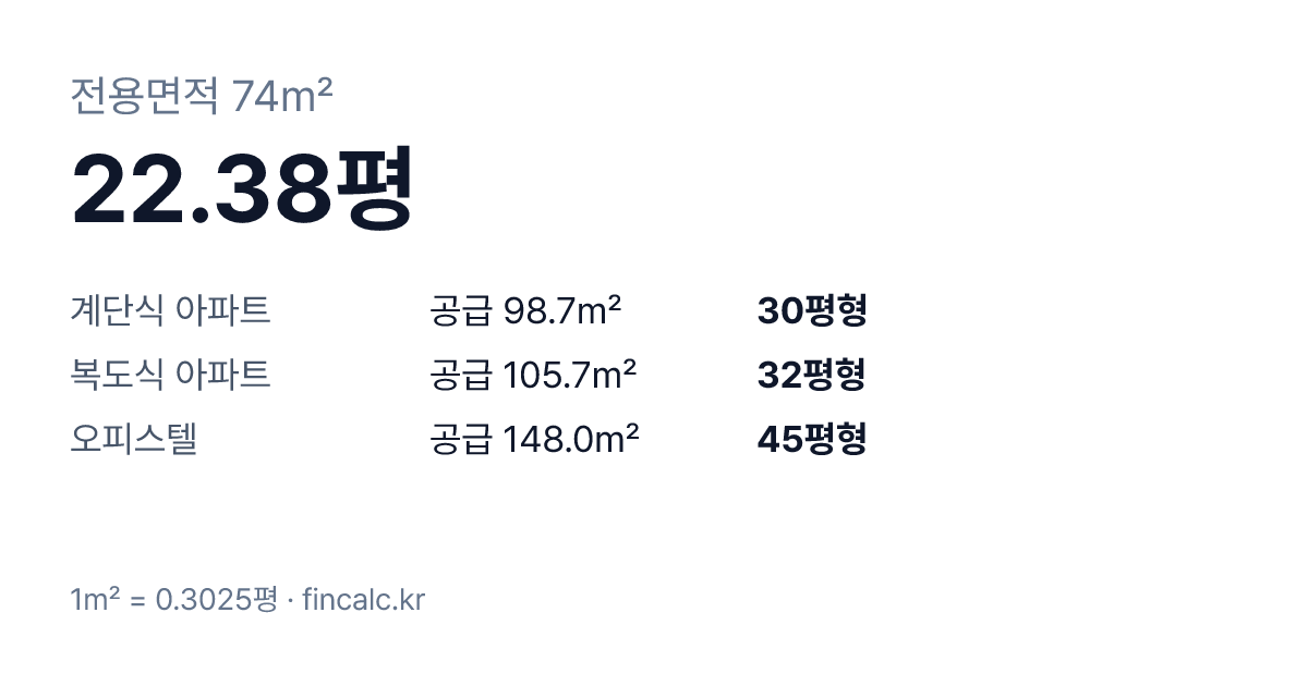 전용 74제곱미터(㎡)는 22.38평 — 계단식 아파트 30평형, 복도식·오피스텔 평형 비교표